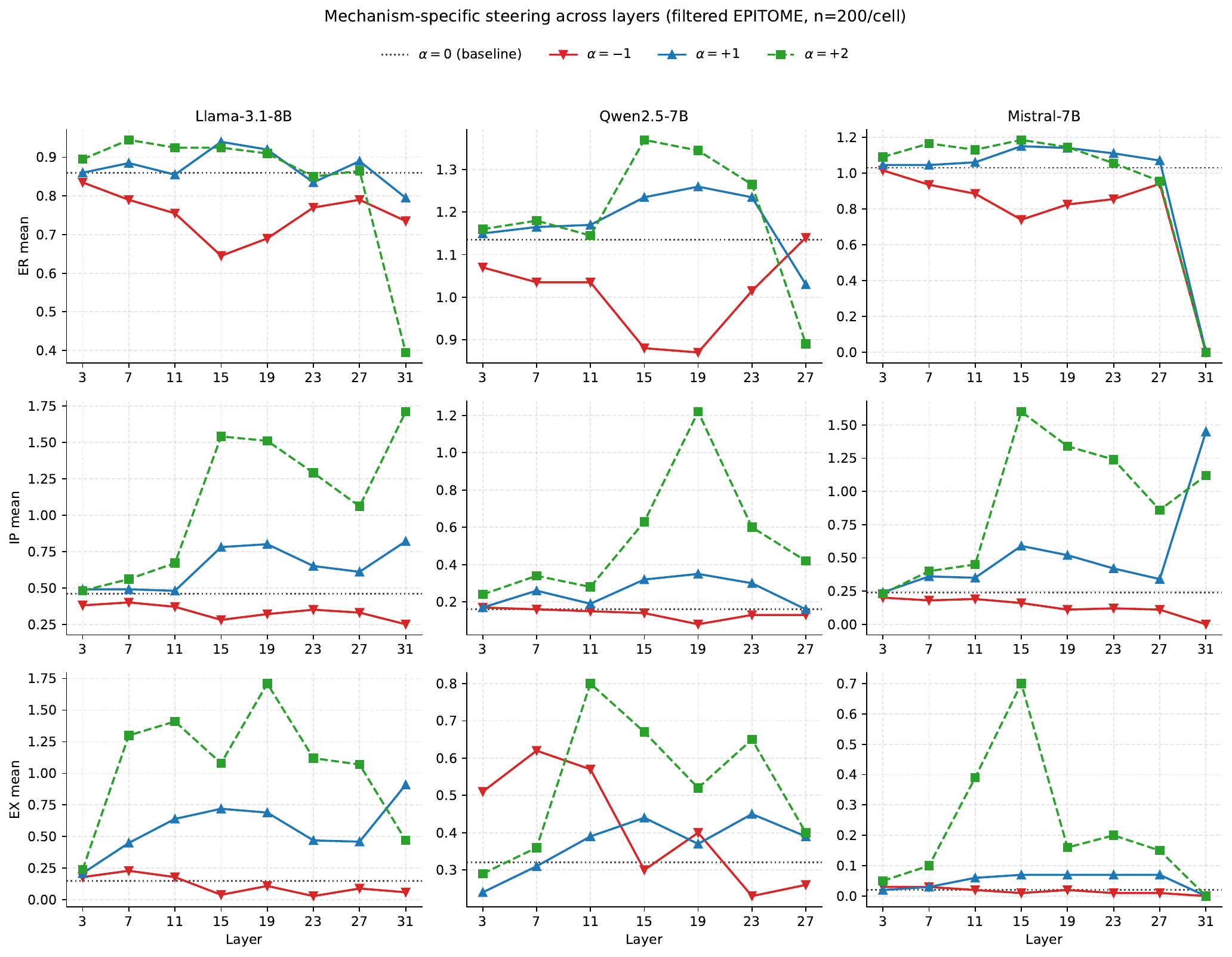 Layer sweep showing mechanism-targeted steering effects across candidate layers for three models.