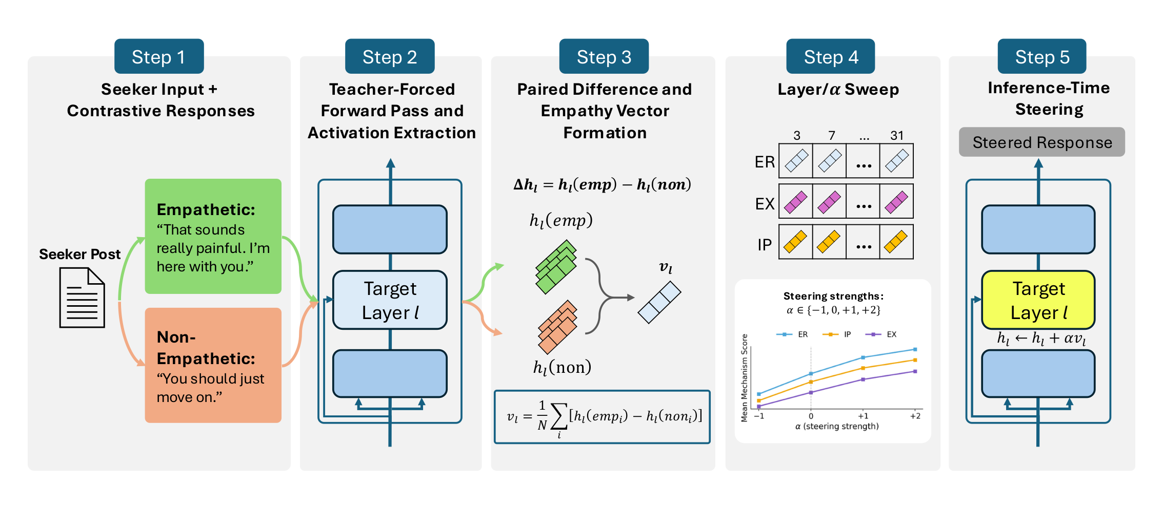 Pipeline: contrastive EPITOME pools feed vector extraction at layer 15, then steered generation is scored on all three mechanisms.