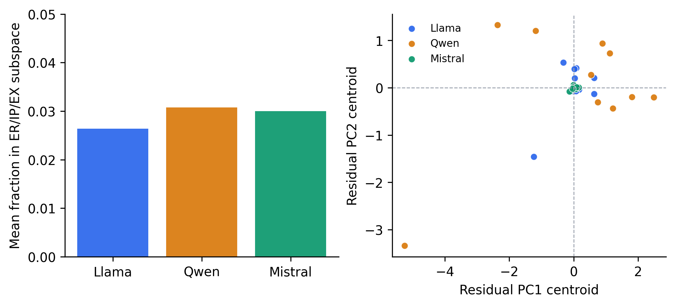 Decomposition showing the mechanism subspace captures a small fraction of persona-induced activation shift, with structured residual variation.