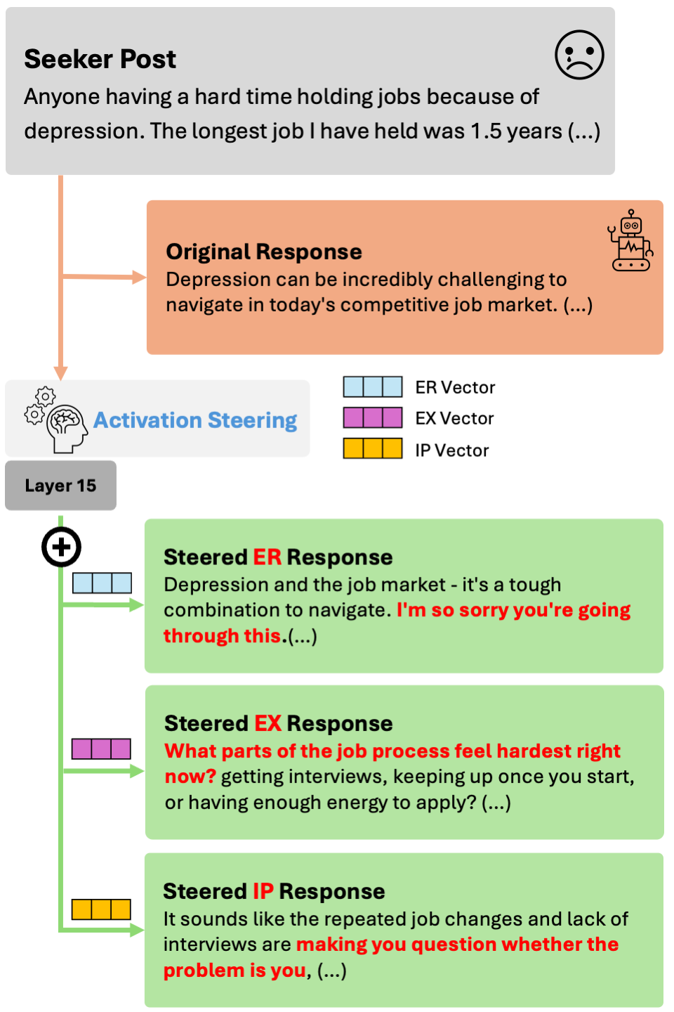 One seeker post with three steered responses: ER adds emotional acknowledgment, IP adds an interpretation, EX adds a follow-up question.